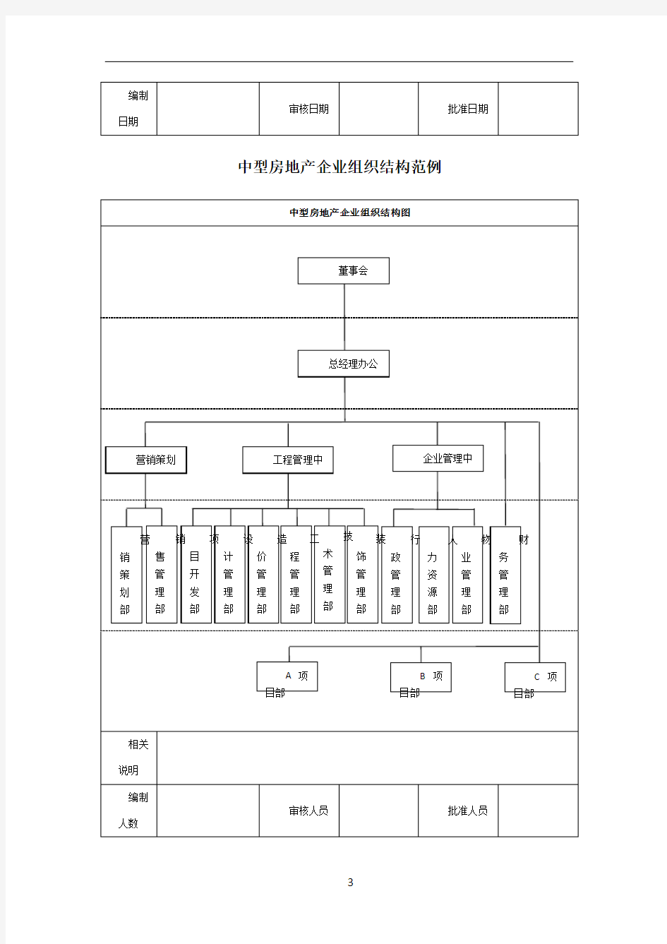 大中小型房地产企业组织结构设计