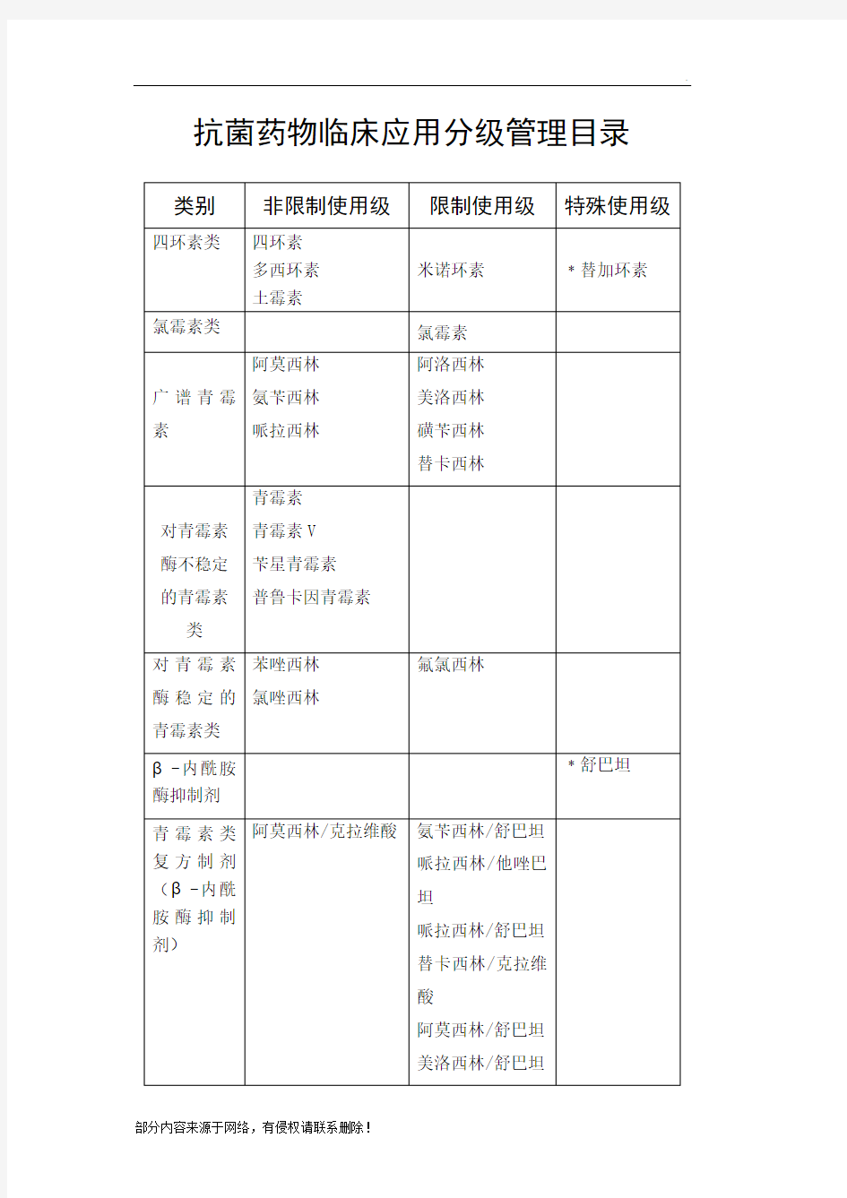 抗菌药物使用分级表