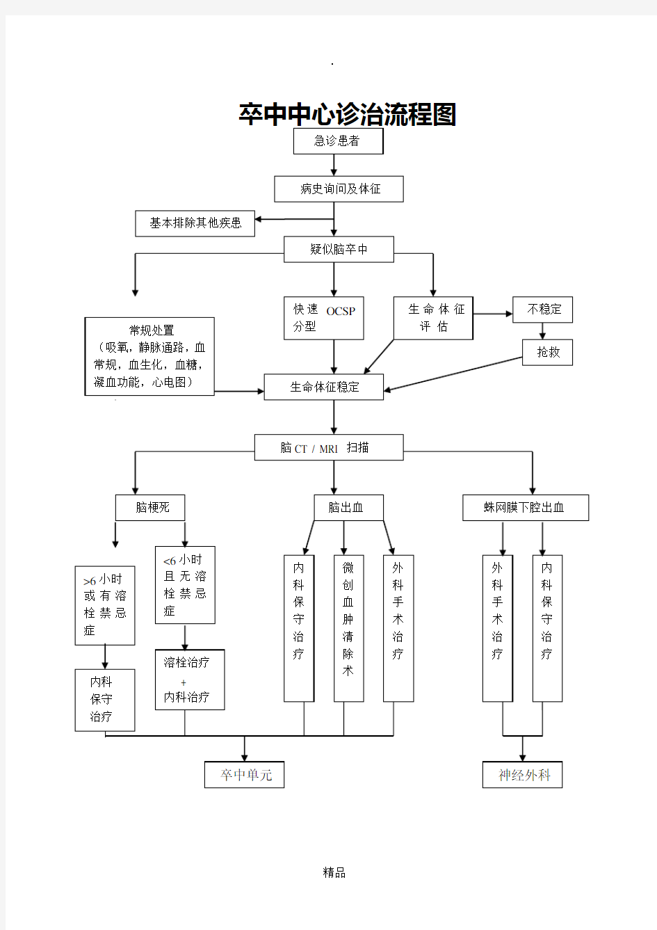 脑卒中诊治流程图