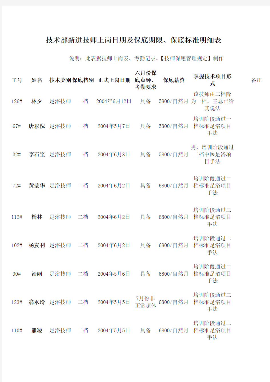 关于新进技师保底规定