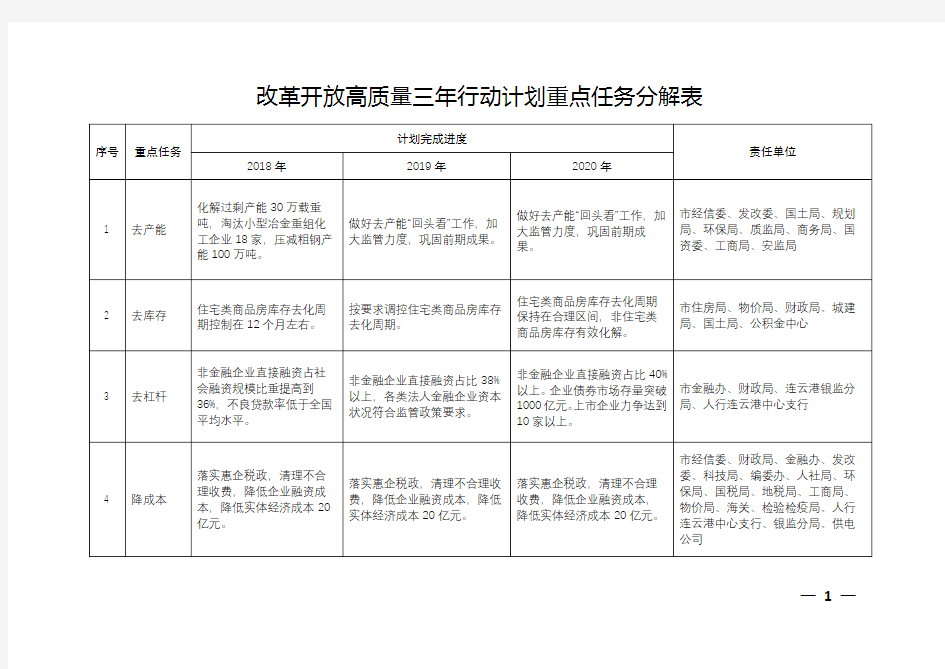 改革开放高质量三年行动计划重点任务分解表【模板】