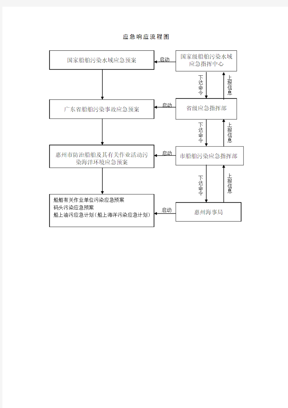 应急响应流程图.doc