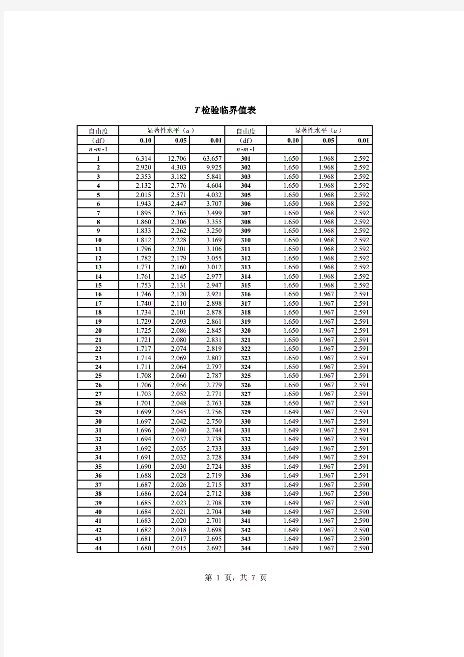 t检验临界值表