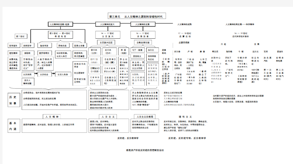 高中历史必修三第三单元框架