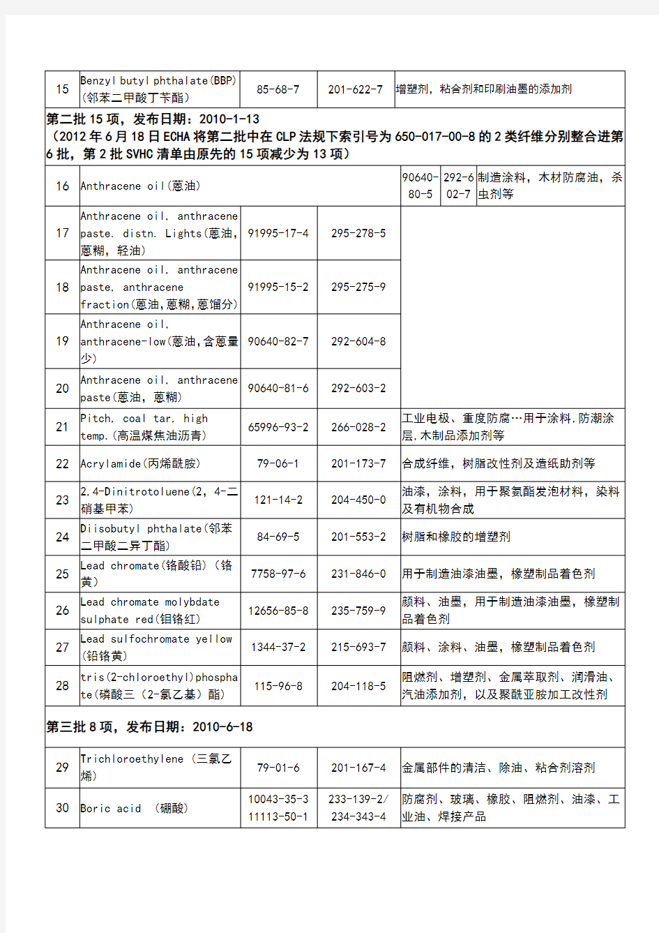 更新日期2018年6月27日最新更新的REACH191项SVHC物质清单