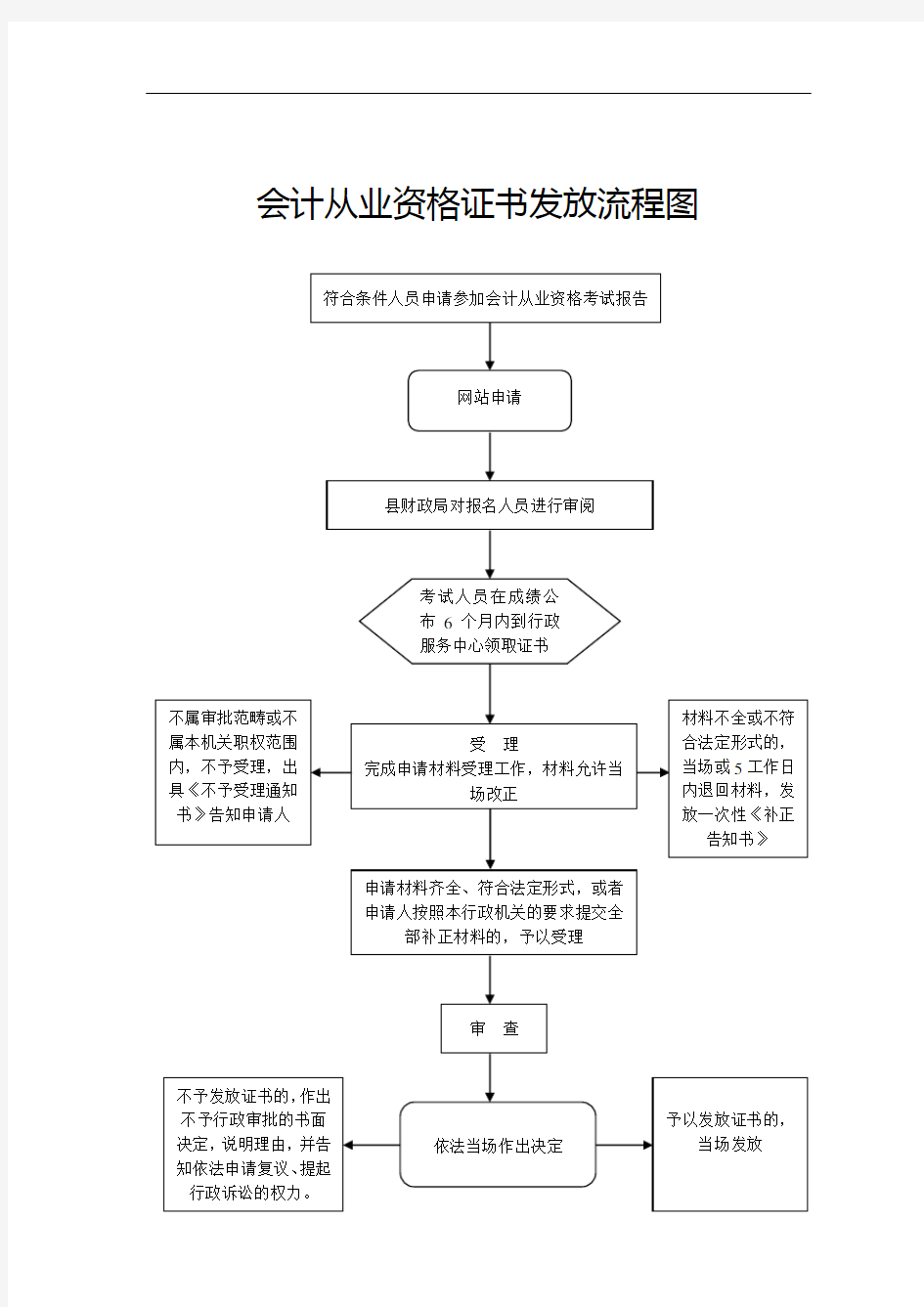 会计从业资格证书发放流程图