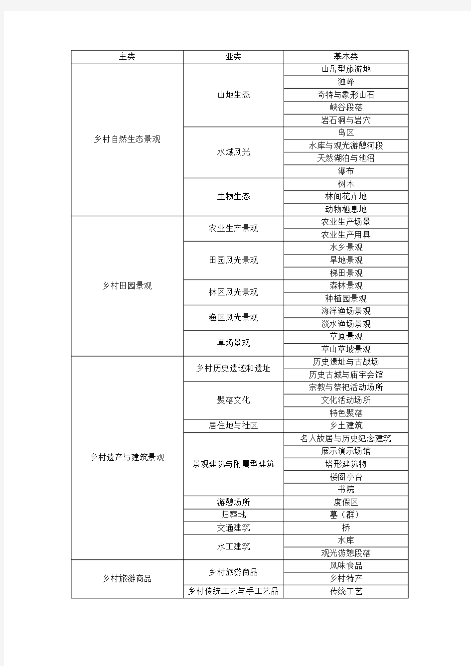 旅游资源调查-乡村旅游资源分类表