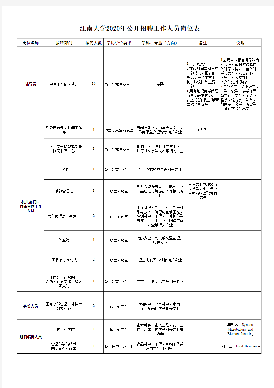 江南大学2020年公开招聘工作人员岗位表