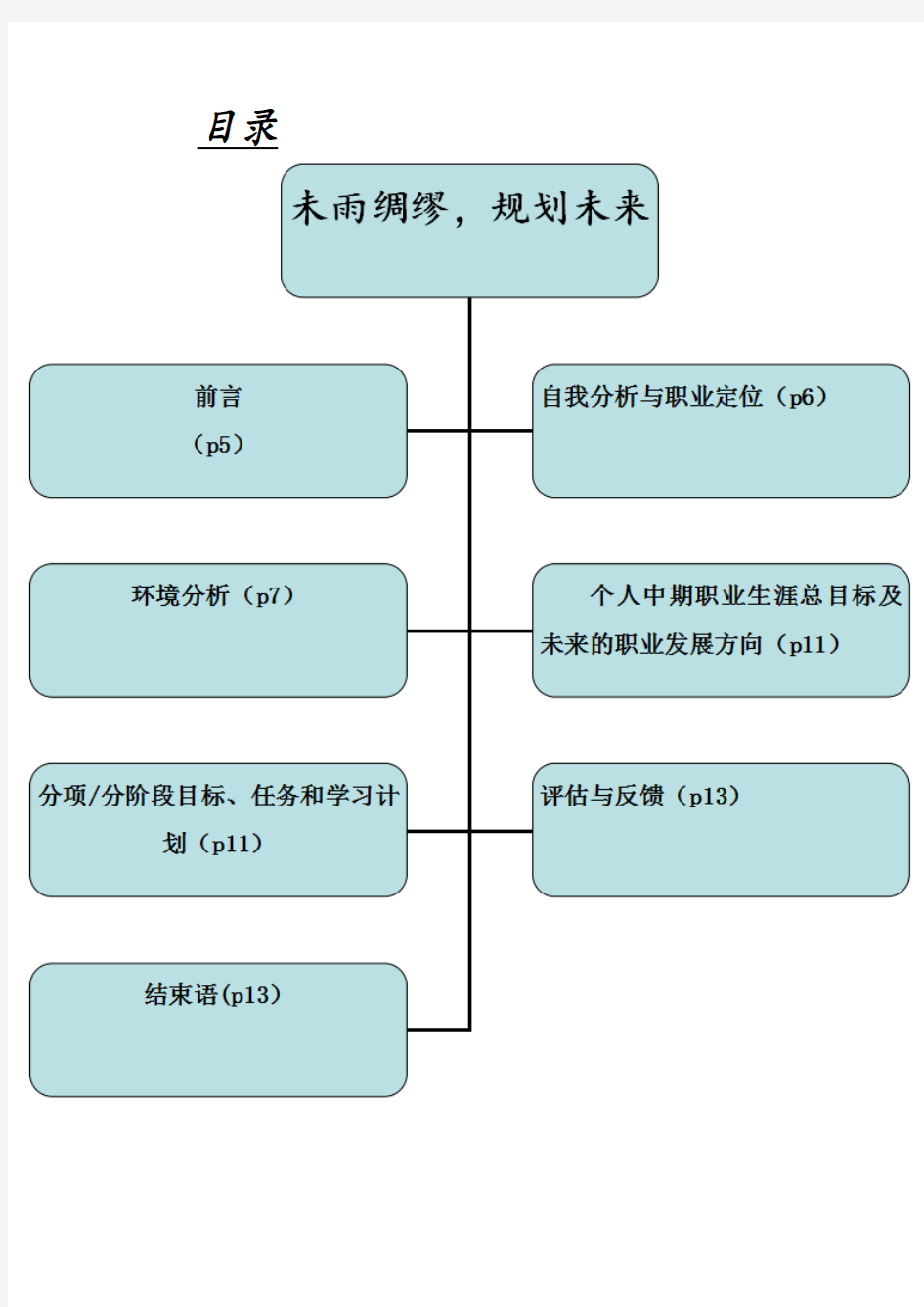 职业生涯期末考试作业