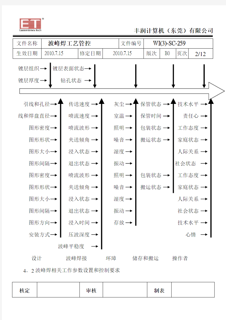 波峰焊工艺管控要点