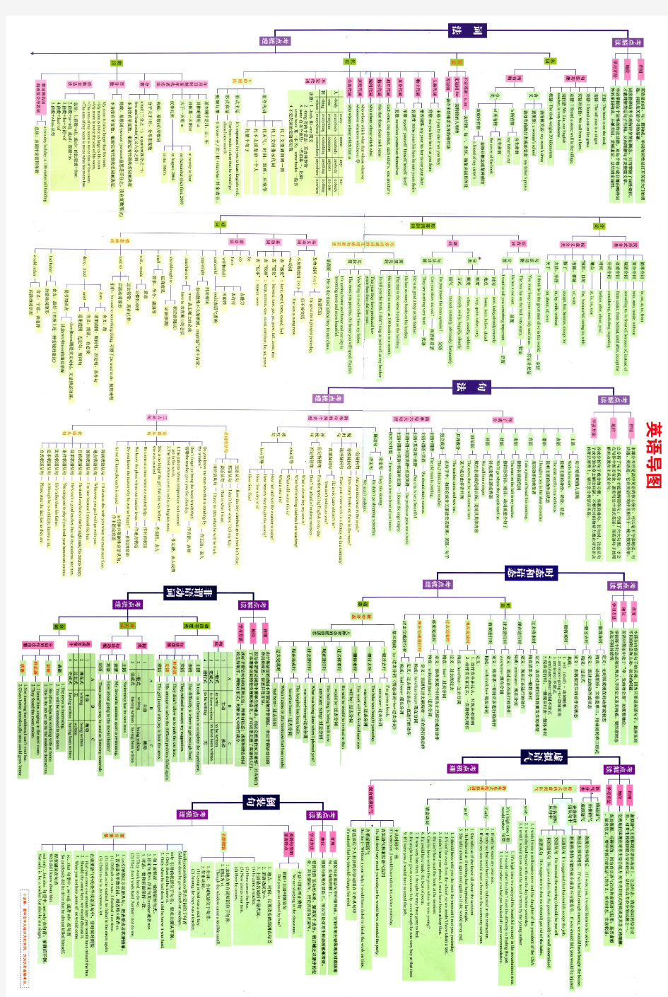 高考英语考点汇总思维导图