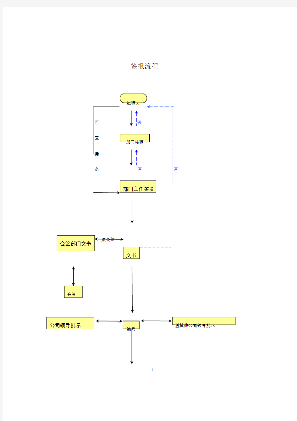 投资股份有限公司签报流程