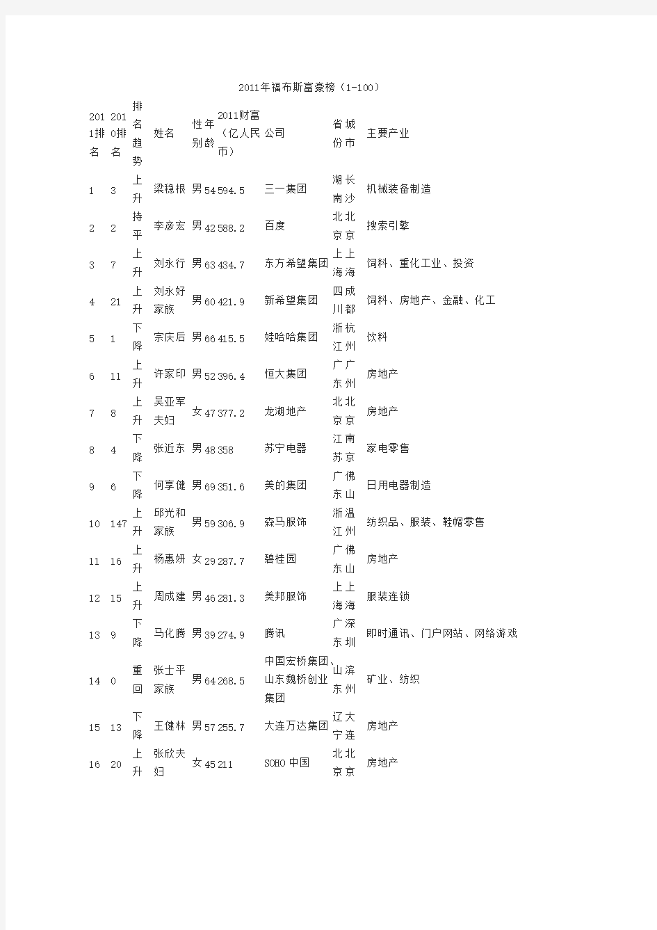 [vip专享]2011年福布斯中国富豪榜榜单(1-100