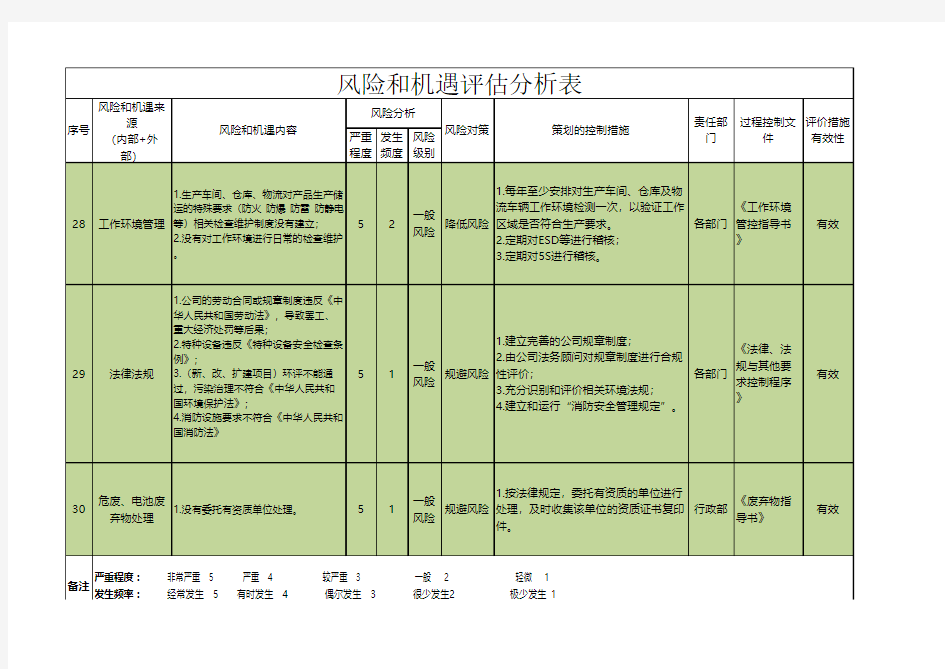 风险和机遇评估分析表