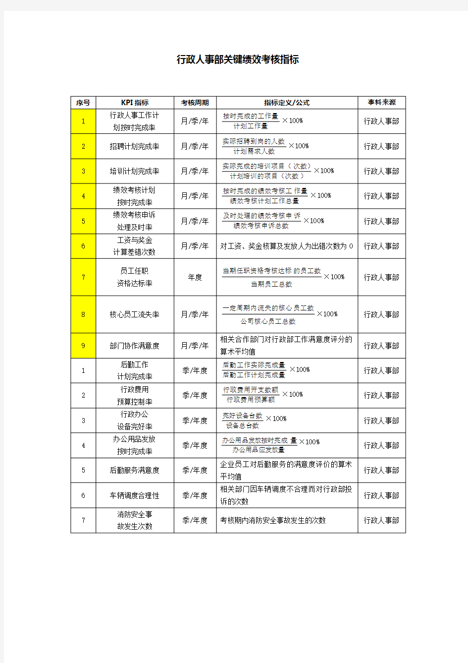 行政人事部绩效考核