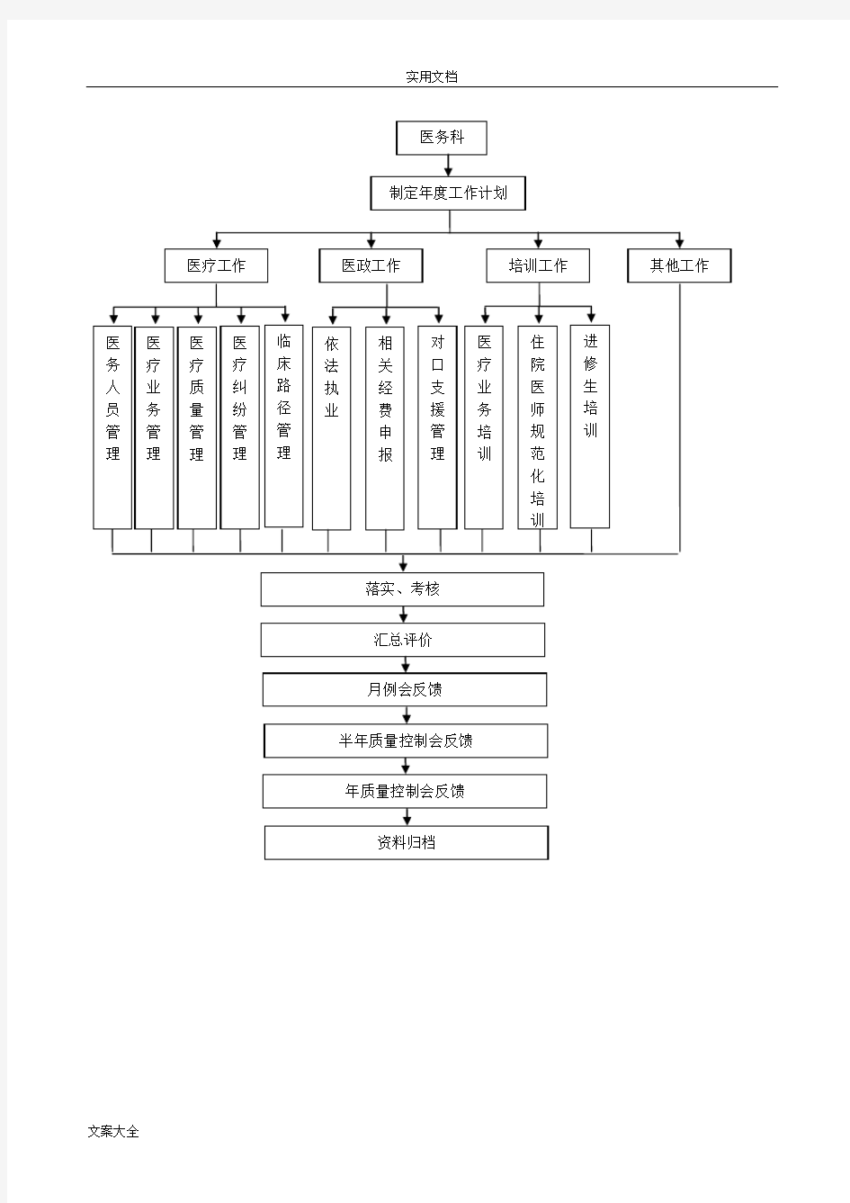 医务科工作流程图