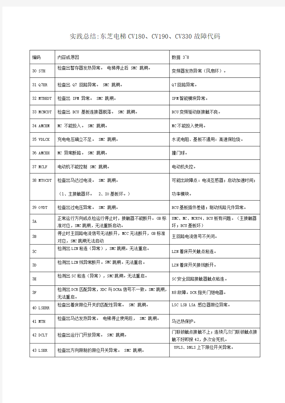 实践总结：东芝电梯CV、、故障代码