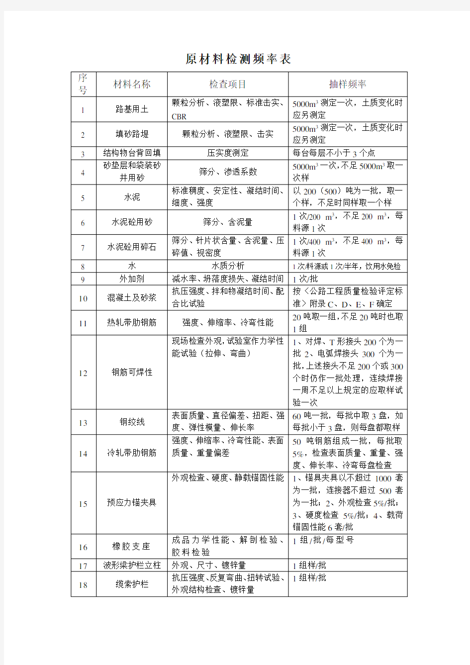 原材料检测频率表