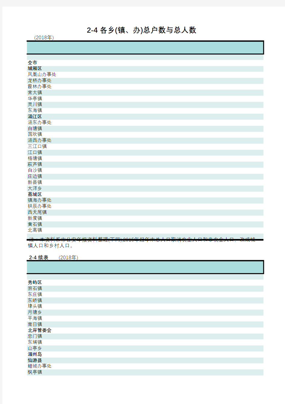 福建莆田市统计年鉴2019：全市城厢涵江荔城秀屿仙游湄洲北岸各县乡(镇、办)总户数与总人数