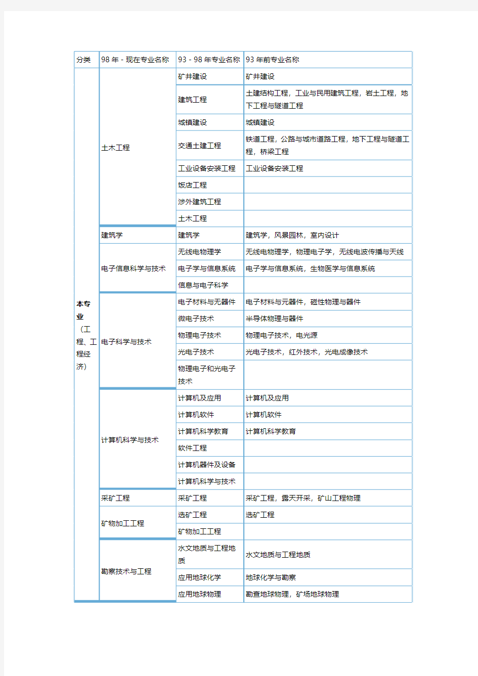 注册咨询工程师报考专业对照表