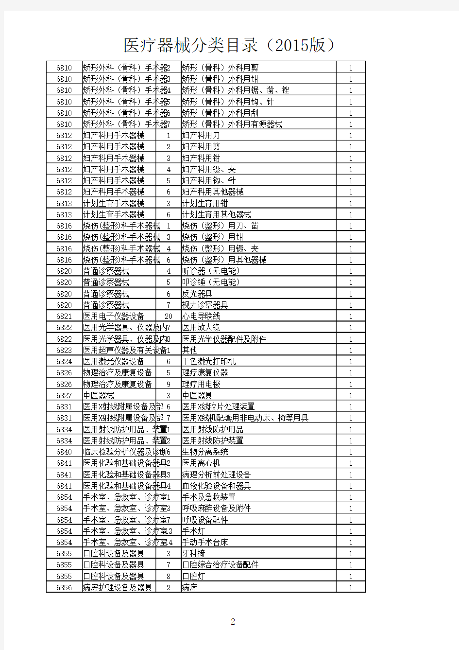 医疗器械分类目录表2015版