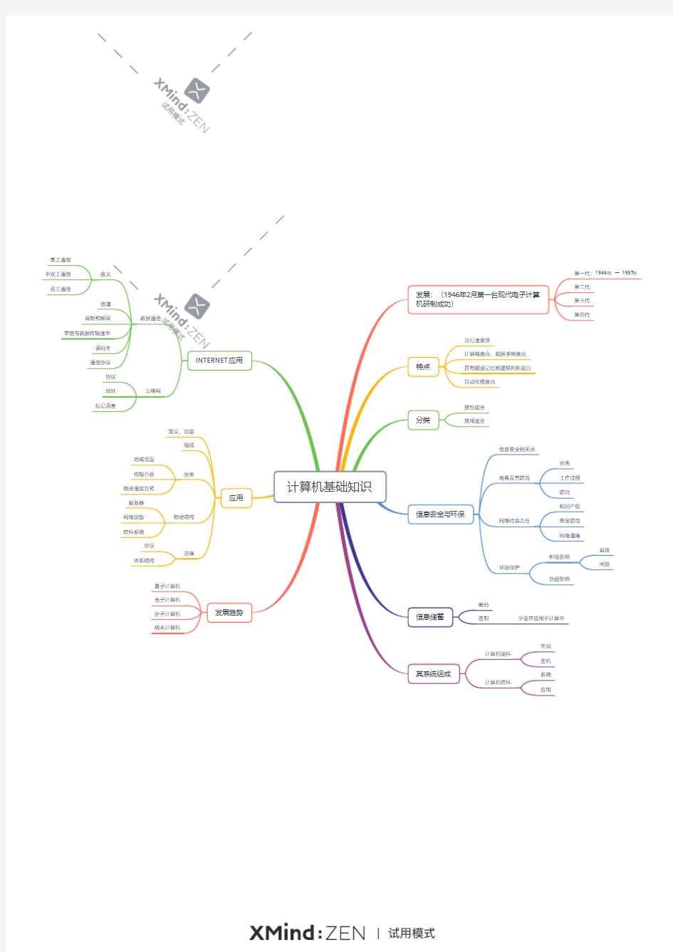 计算机基础知识思维导图
