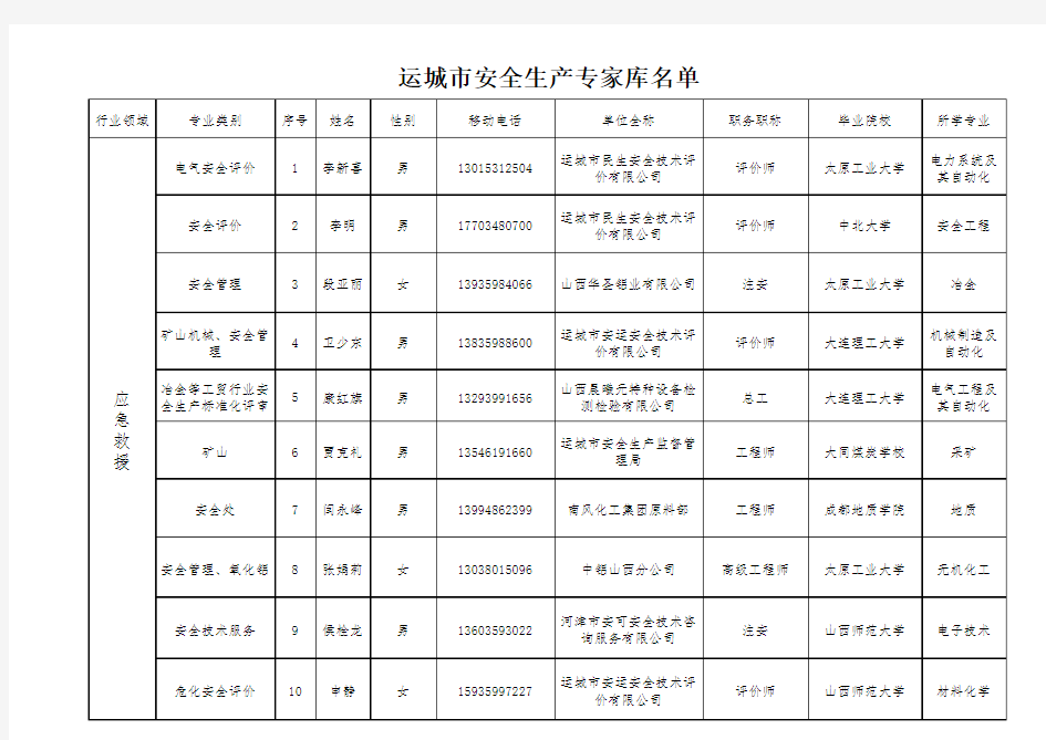 关于印发《运城市安全生产专家库名单》补充的通知运安监函[2017]67号