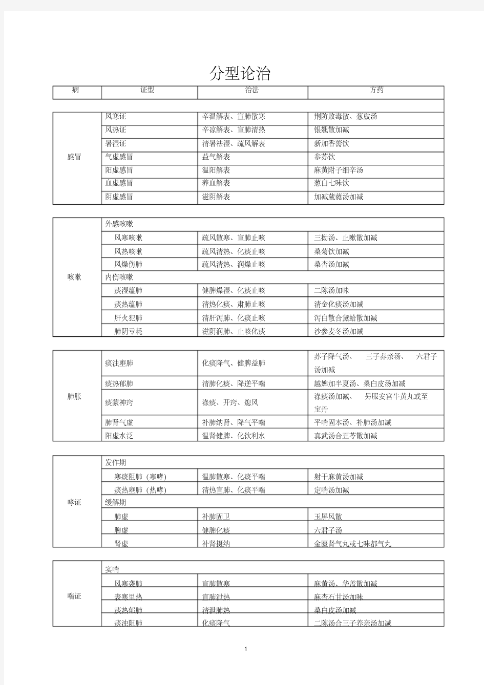 中医病名分型论治总结