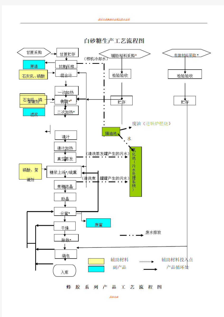 白砂糖生产工艺流程图