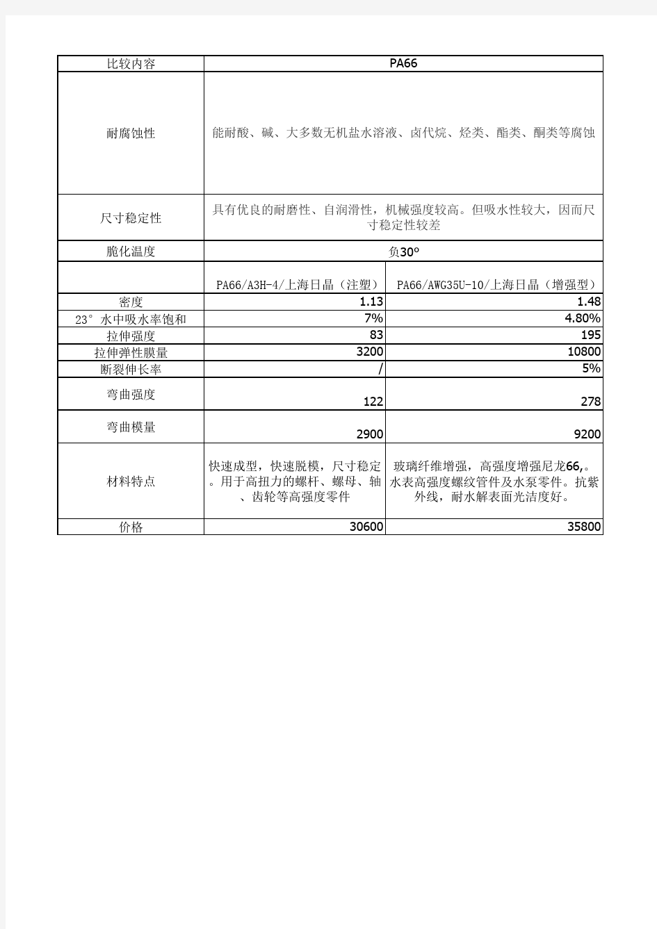 PA66、POM物理性质比较