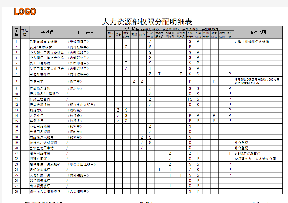 标准权限分配表(XX部)