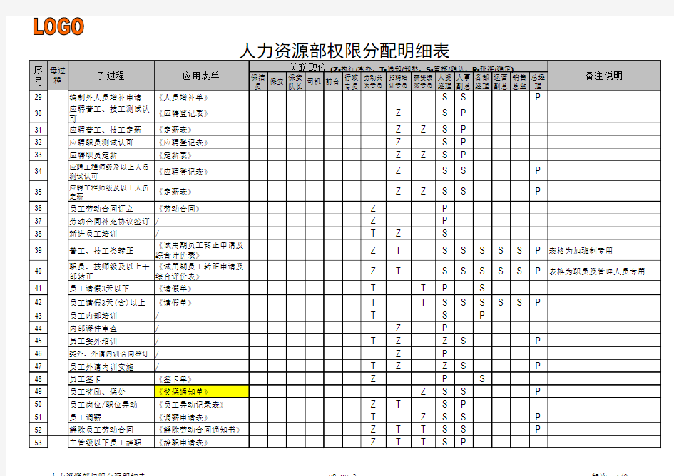 标准权限分配表(XX部)