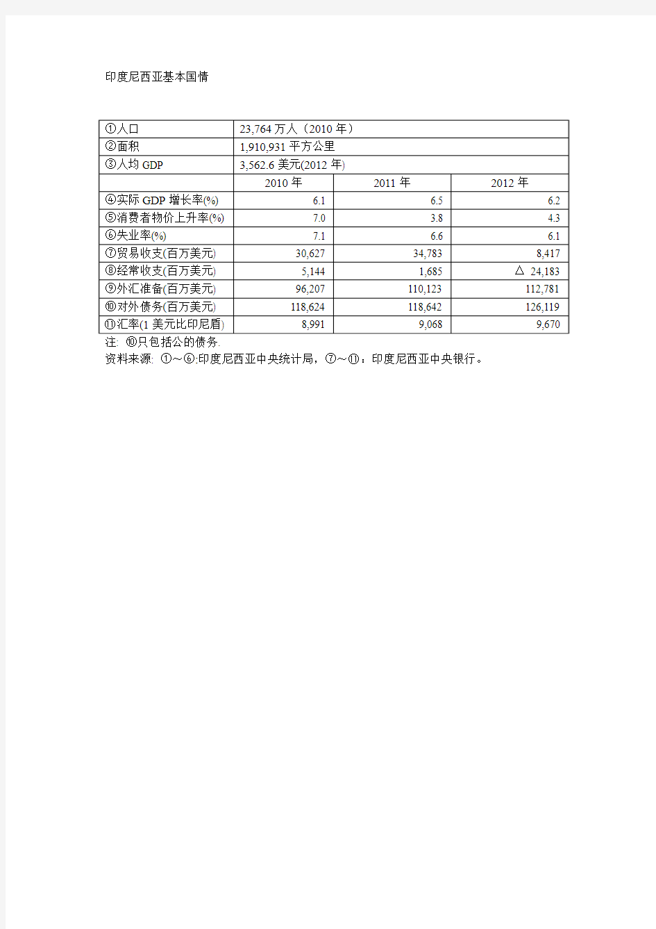 印度尼西亚基本国情