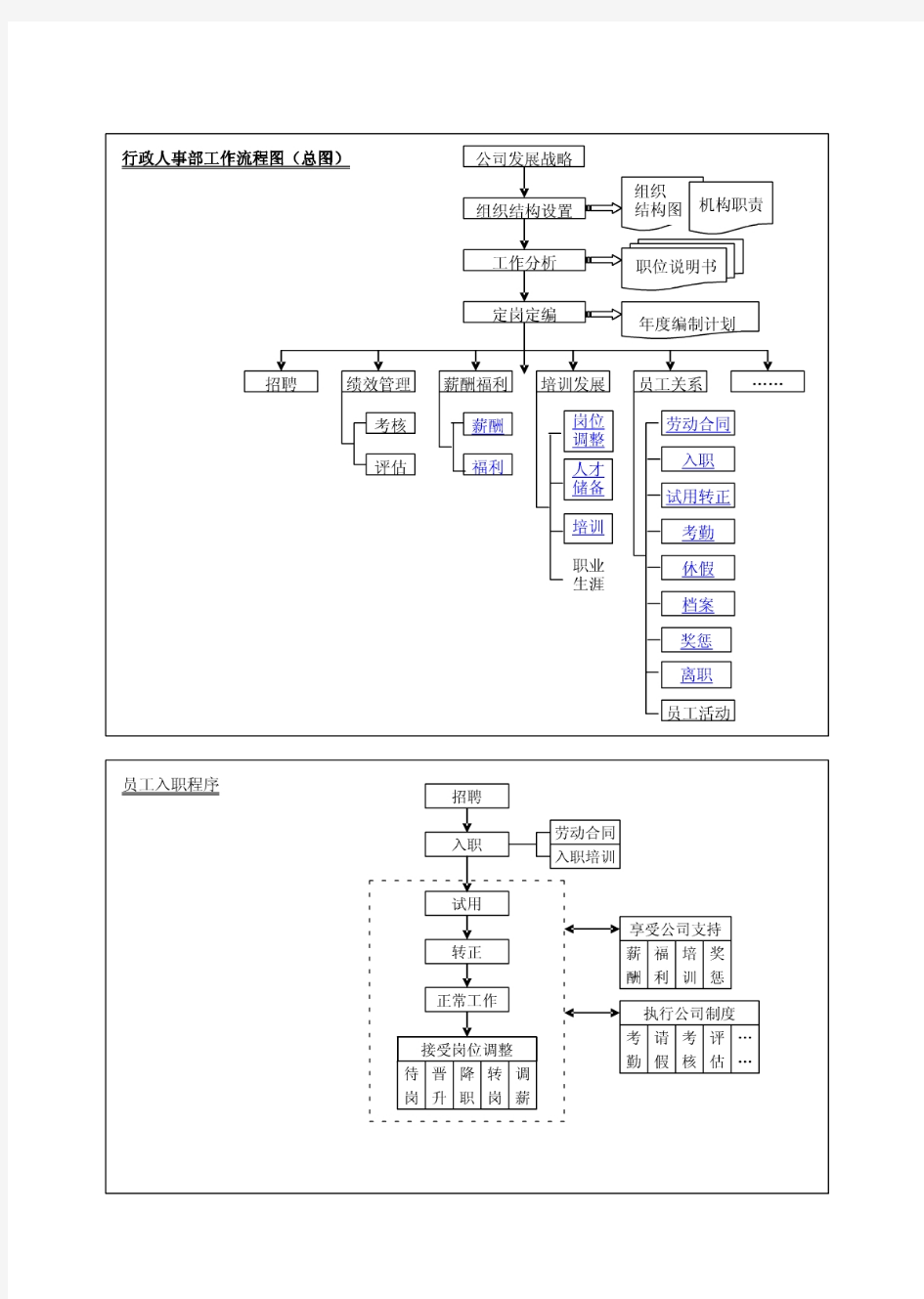 行政人事部工作流程图-48166443