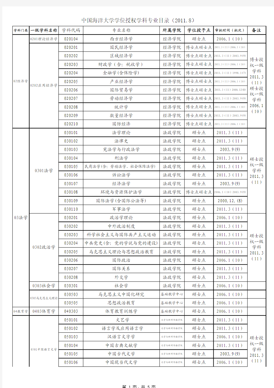 中国海洋大学学科设置一览表