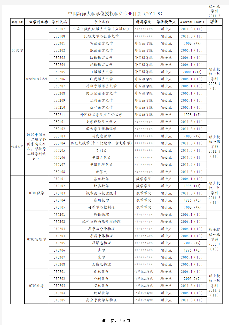 中国海洋大学学科设置一览表