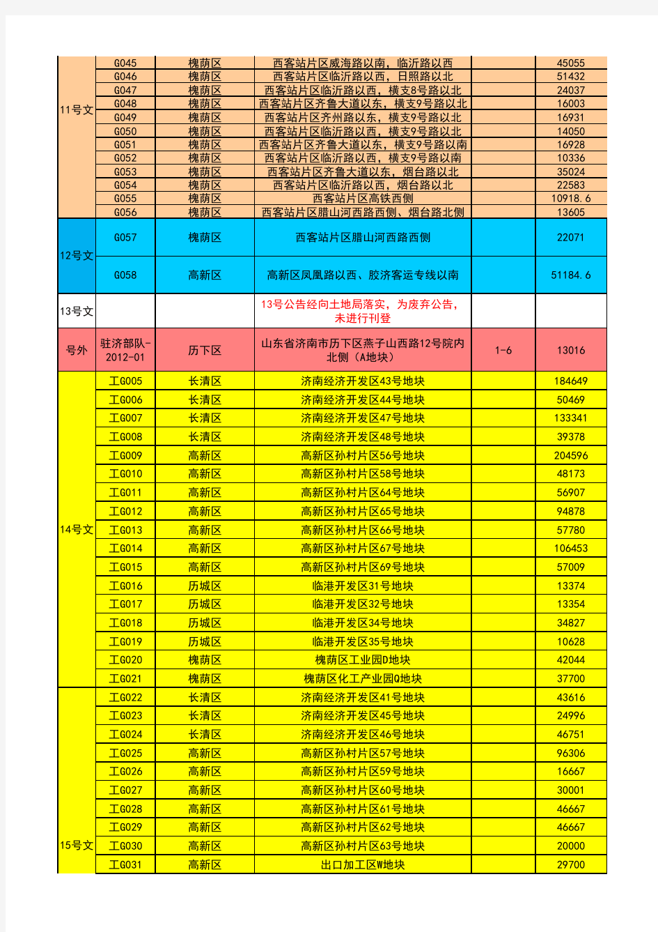 2012济南市土地统计表(详细统计版)