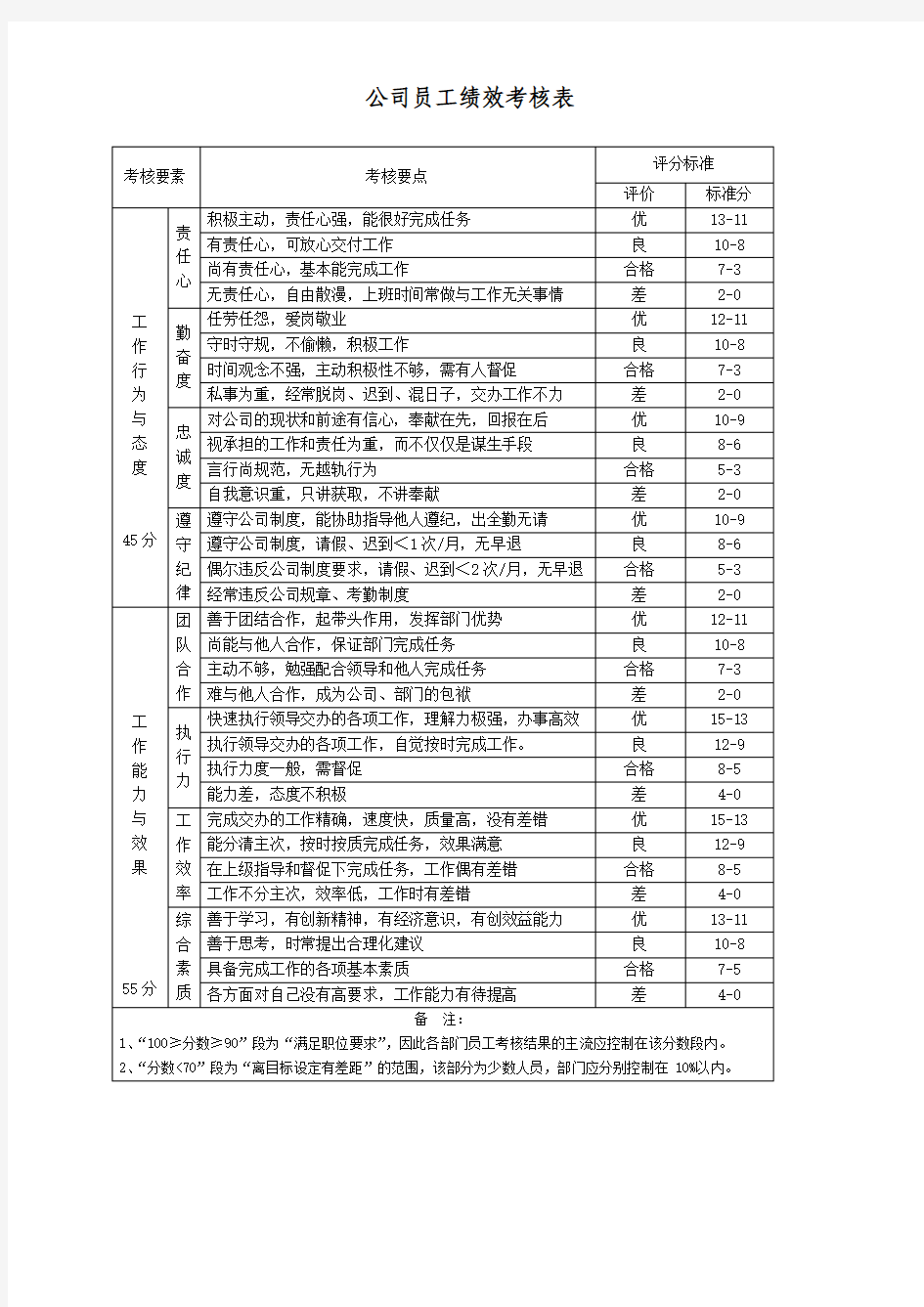 公司员工绩效考核表