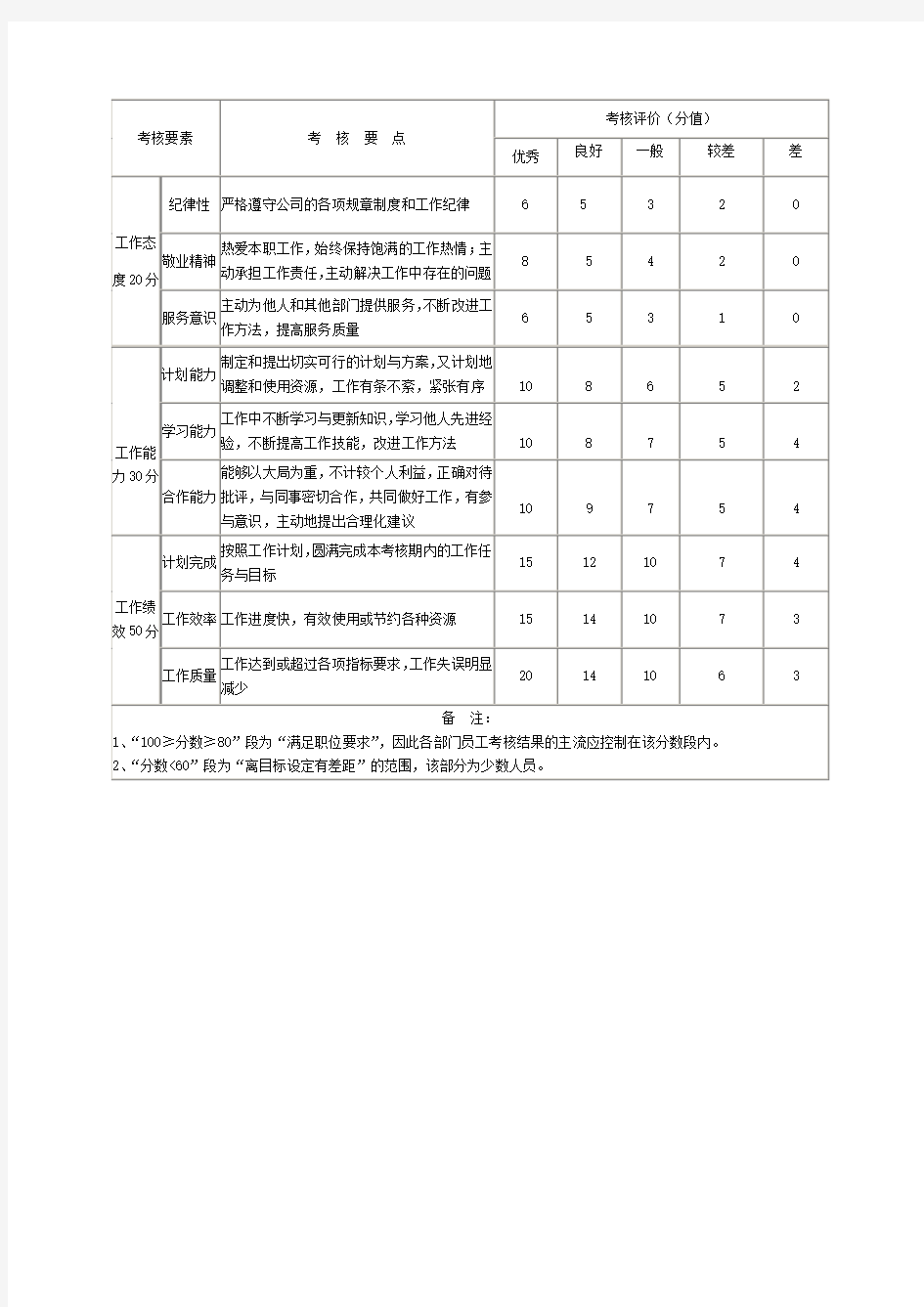 公司员工绩效考核表