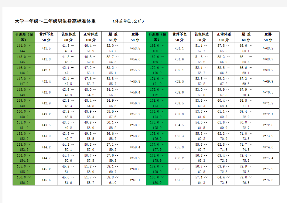 大学男生身高标准体重