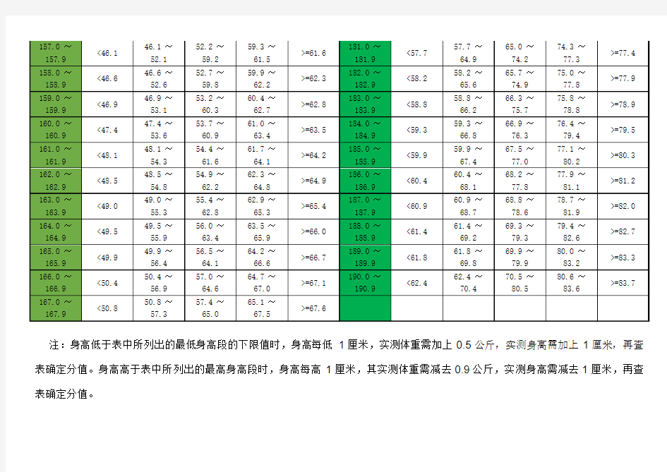 大学男生身高标准体重