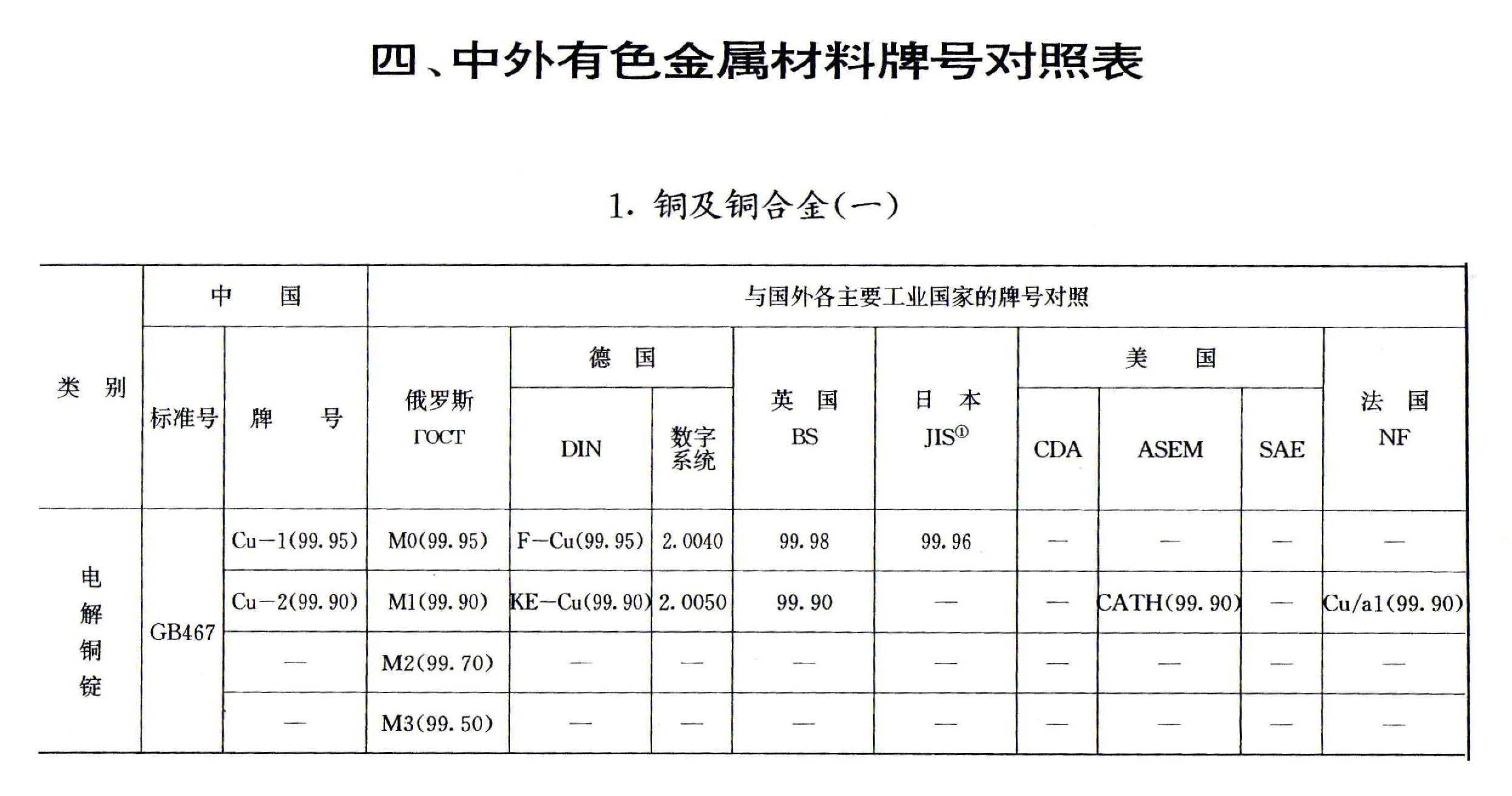 中外有色金属材料牌号对照表1