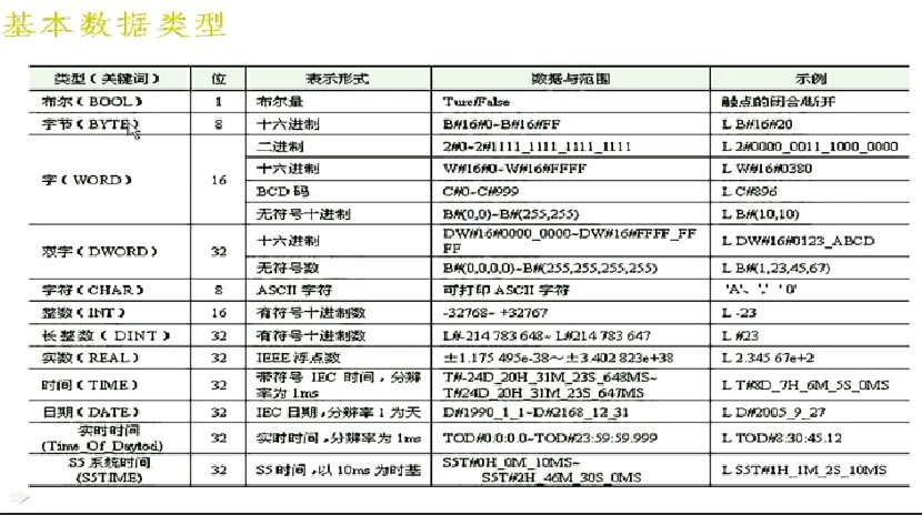 西门子PLC基本数据类型