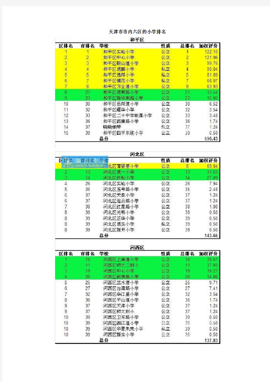 天津市市内六区的小学排名