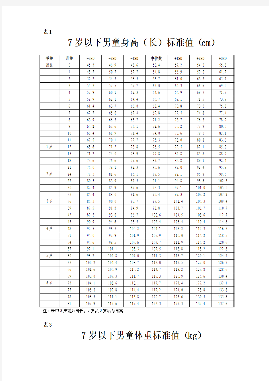 中国7岁以下儿童生长发育参照标准表1-4)