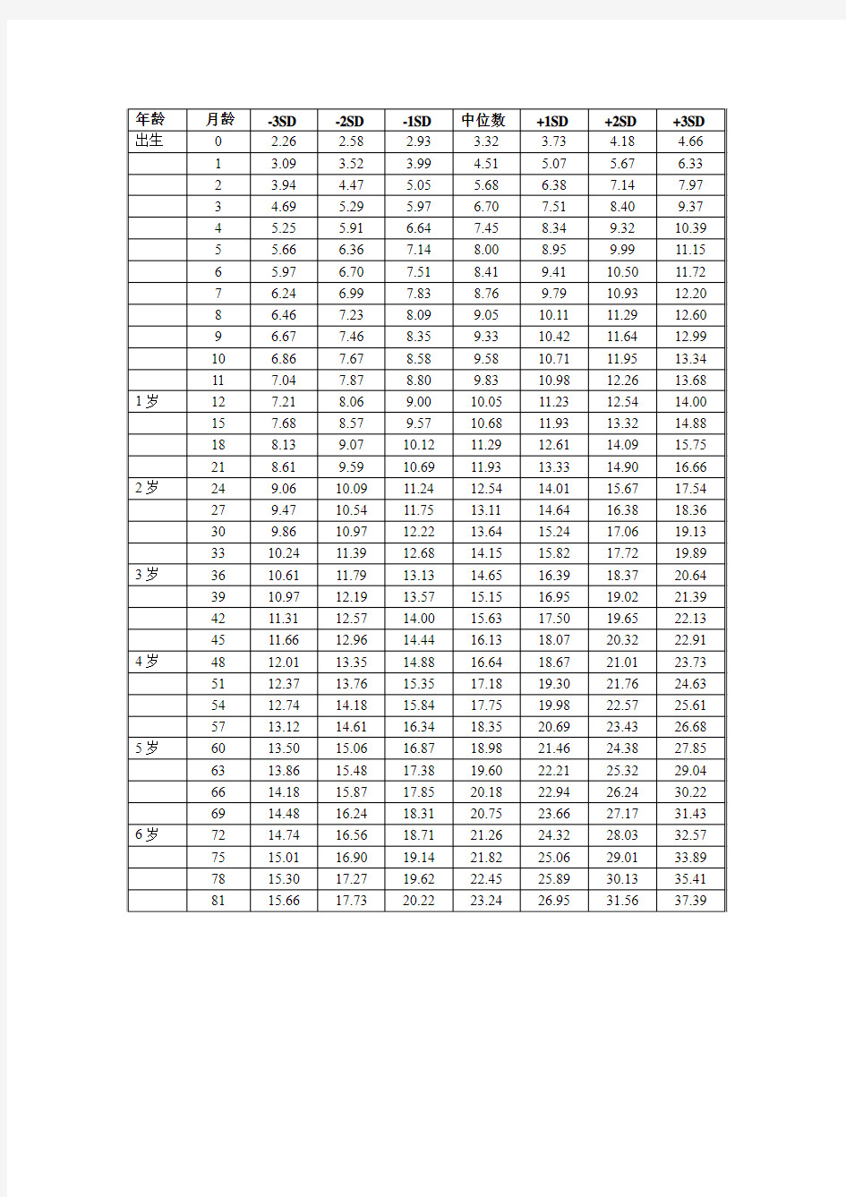 中国7岁以下儿童生长发育参照标准表1-4)