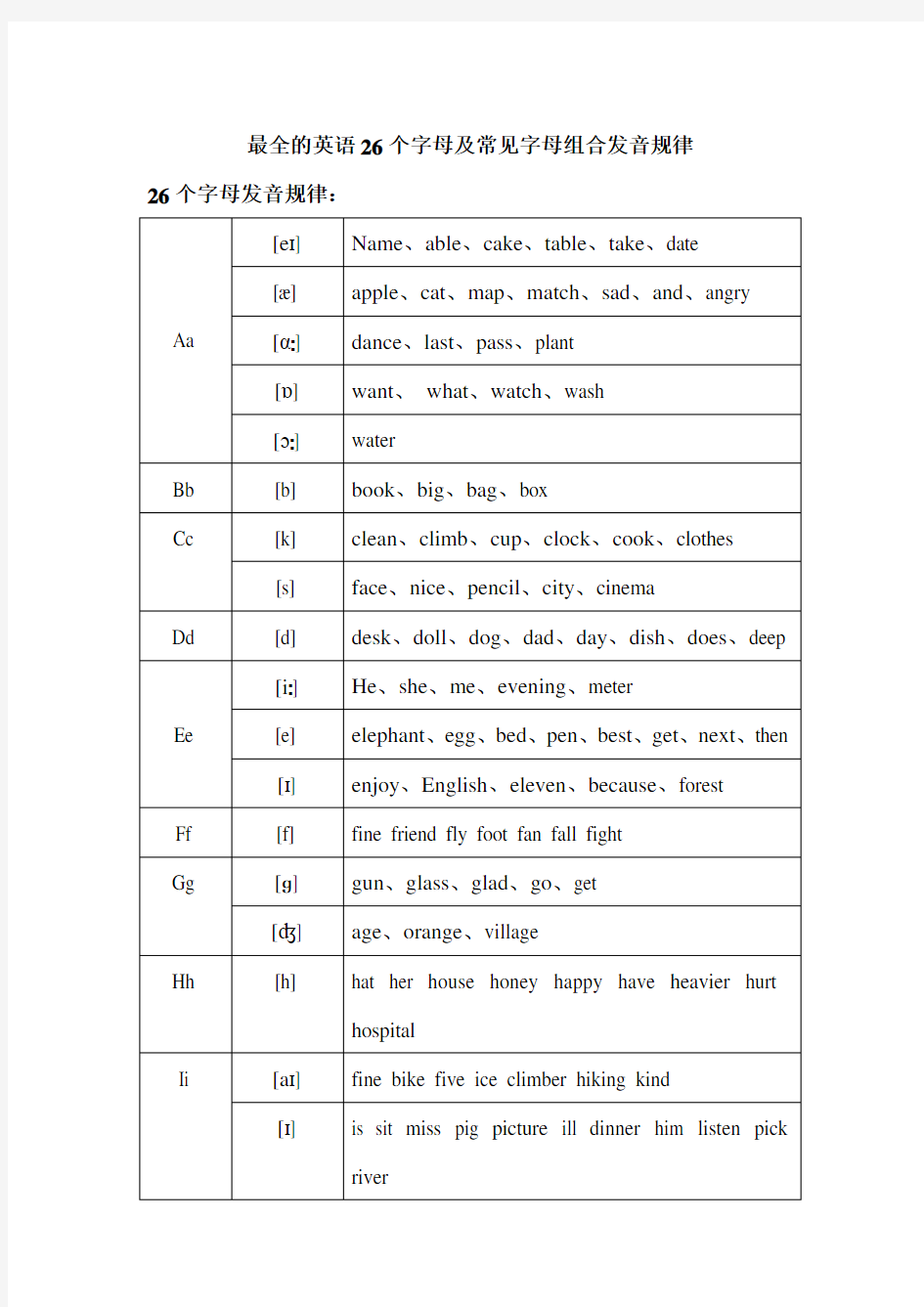 最全的英语26个字母及常见字母组合发音规律