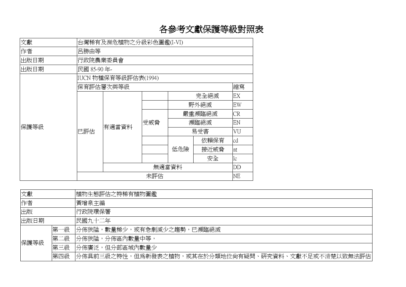 各考文献保护等级对照表