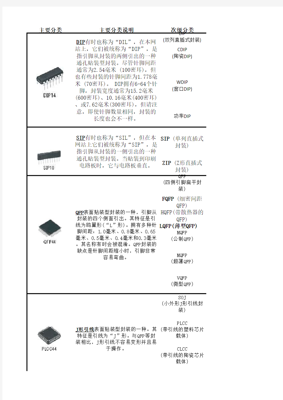 各种封装一览表