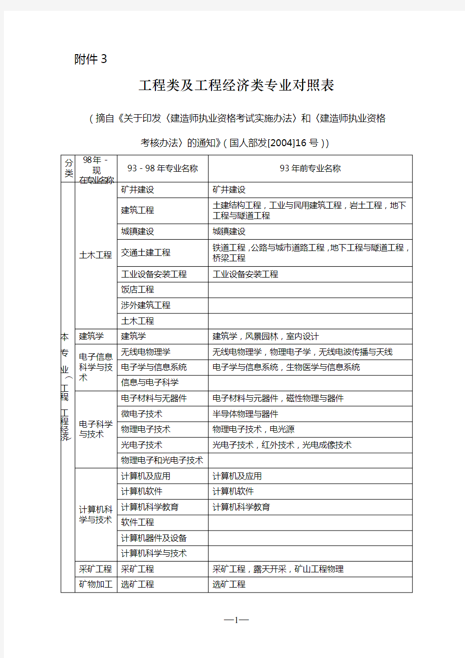 工程类专业对照表